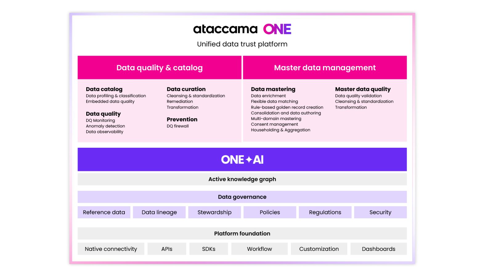 Ataccama’s data trust platform Ataccama’s data trust platform