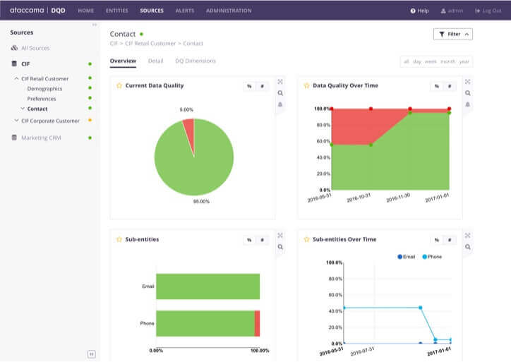 Data quality monitoring charts