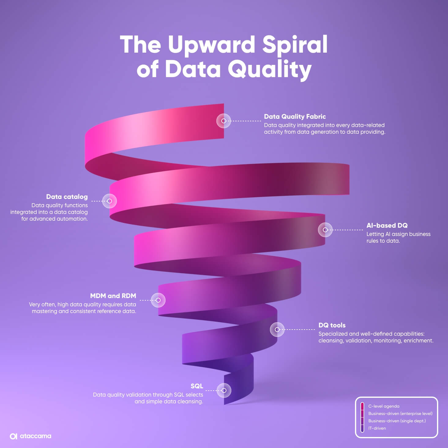 Data quality upward spiral