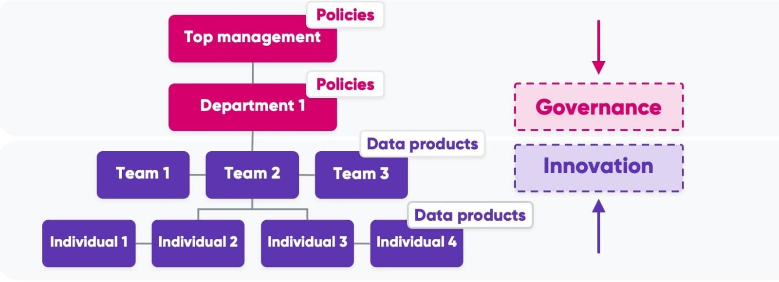 Business agility and innovation vs data governance