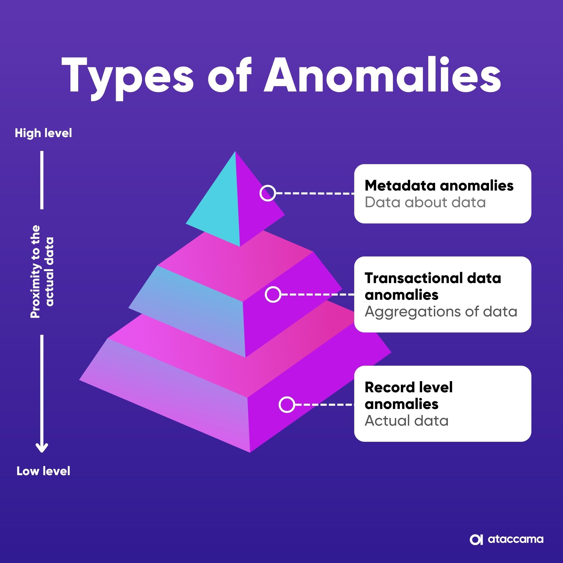 types of anomaly detection methods