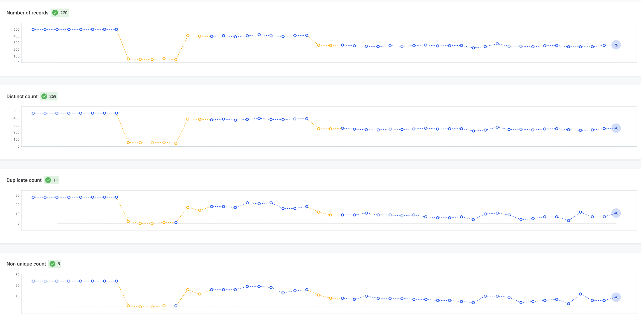 time-independent time series of anomaly detection
