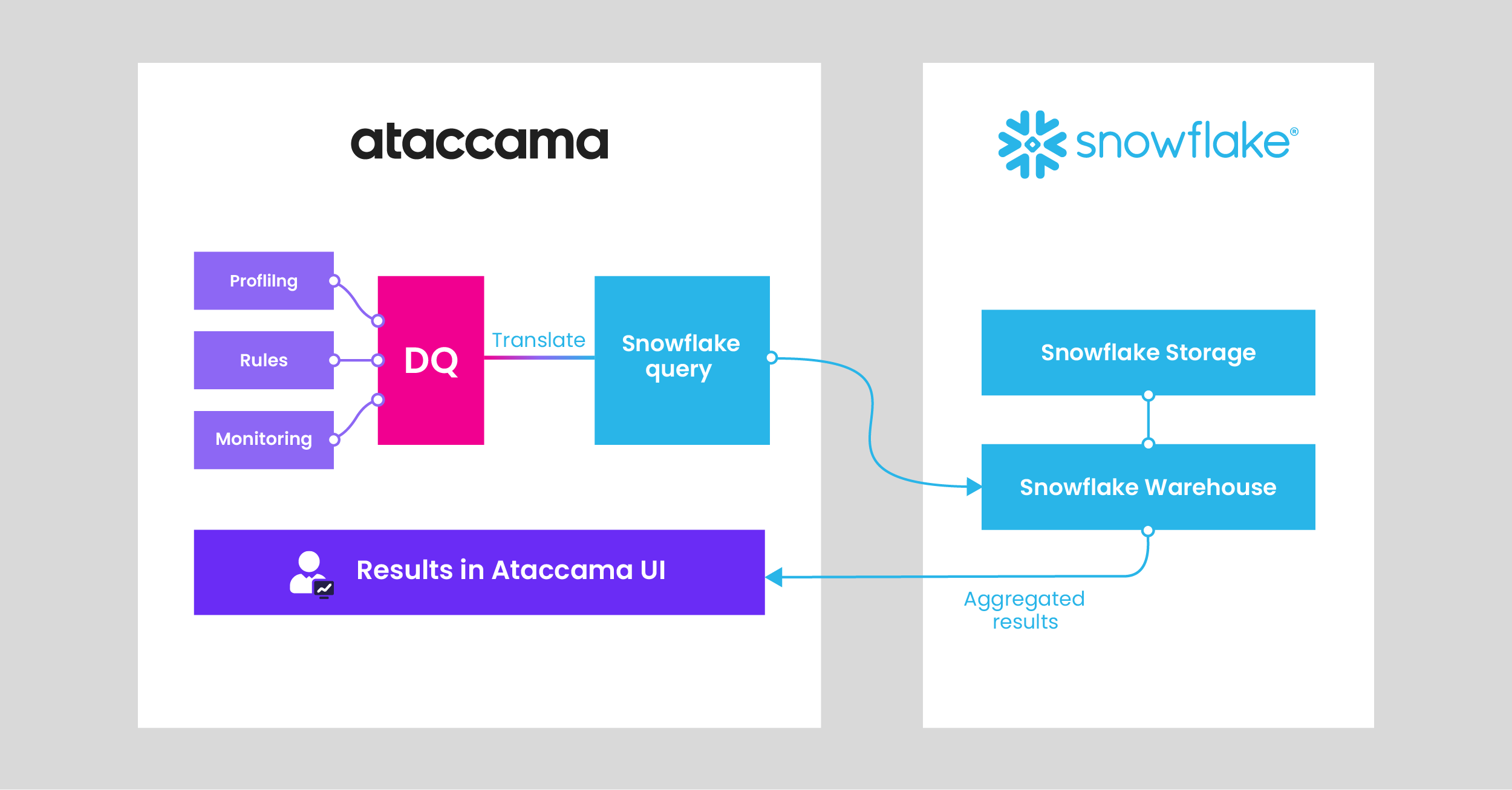 Snowflake pushdown diagram